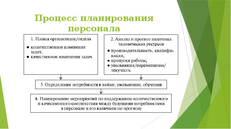 Планирование персонала проекта состоит из следующих процедур