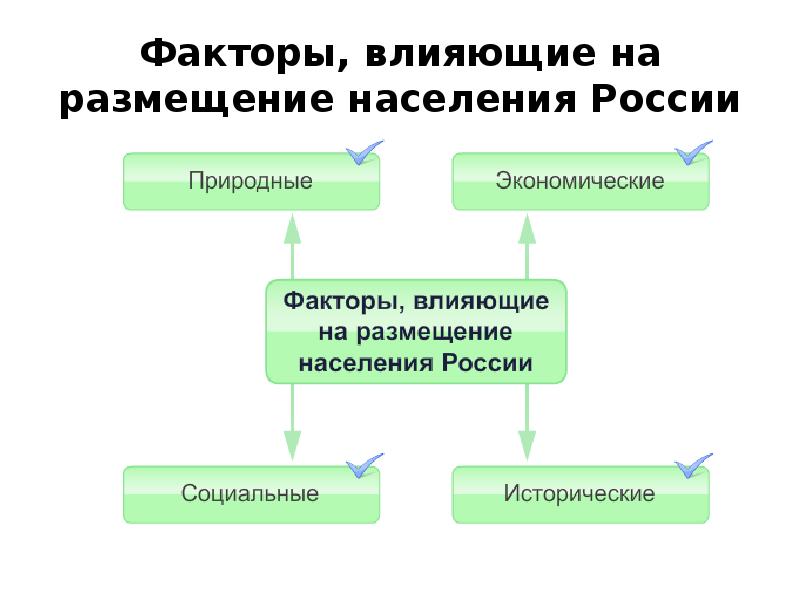 Факторы размещения природные и социальные. Факторы влияющие на размещение населения. Факторы влияющие на размещение населения России. Факторы размещения населения. Природные факторы влияющие на размещение населения.