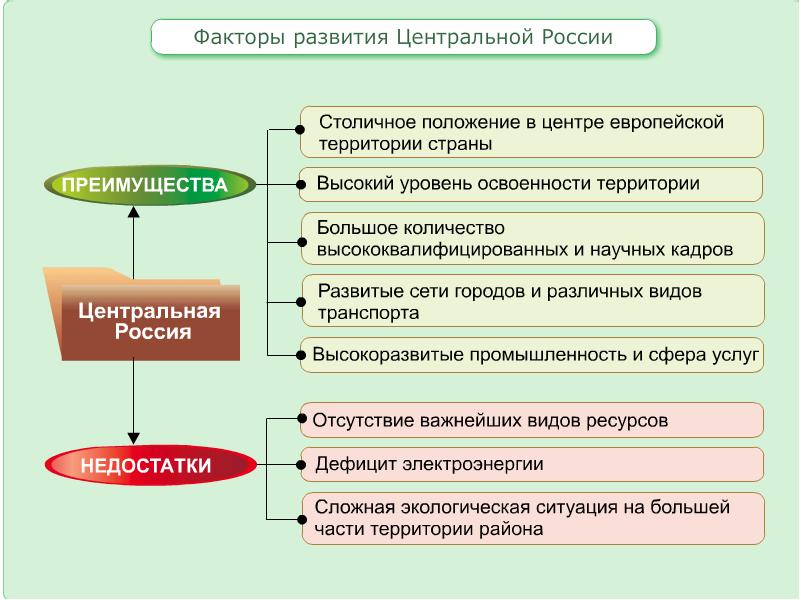 Проект центральная россия 9 класс география