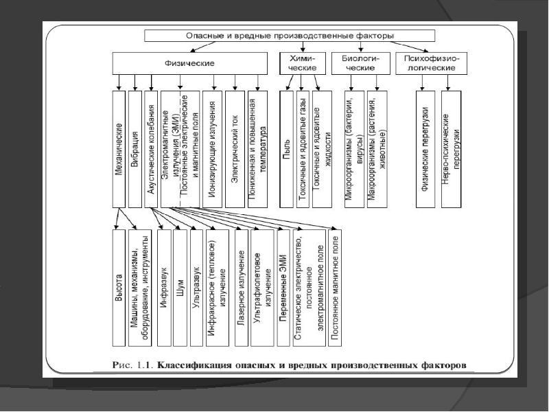Опасные производственные факторы презентация