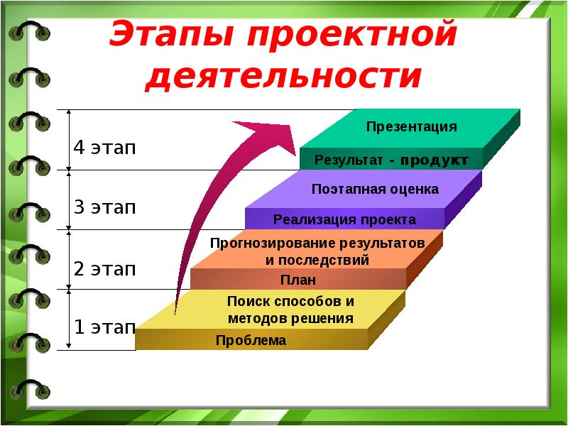 Проектная работа это вид деятельности. Вид работы проекта. Проектнаядеяьтедьност. Проектная работа в школе. Доклад по проектной деятельности.