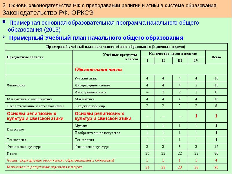 Основы преподавания. Примерный учебный план начальная школа ОРКСЭ. Учебный план этики светской жизни 5- 6 кл. Финансовый университет этика бизнеса учебный план. Религиозная школа сколько классов.