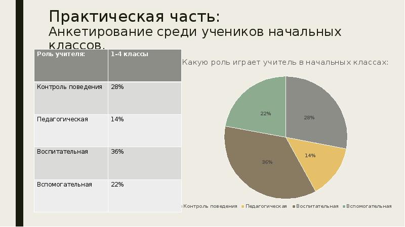 Практической части проекта