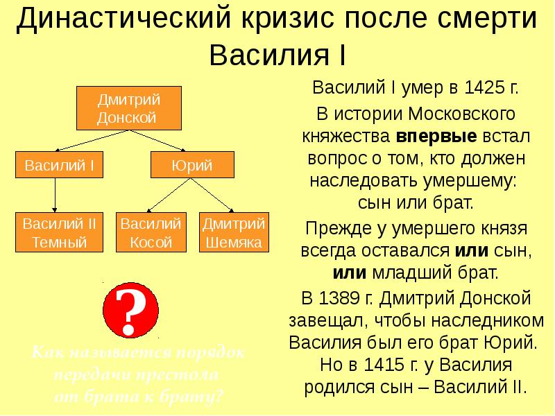 Феодальная война второй четверти 15 века презентация