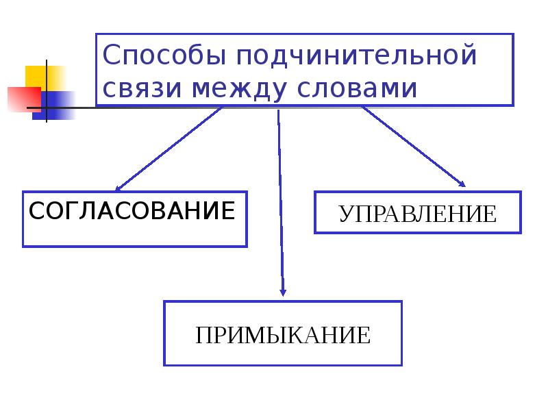 Какой тип подчинительной связи. Способы подчинительной связи между словами. Способы подчинительной связи согласование управление примыкание. Вопросы подчинительной связи. Связь между словами.