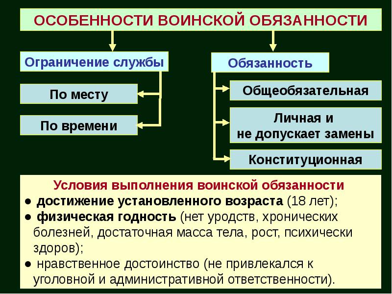 Проект закона о воинской обязанности