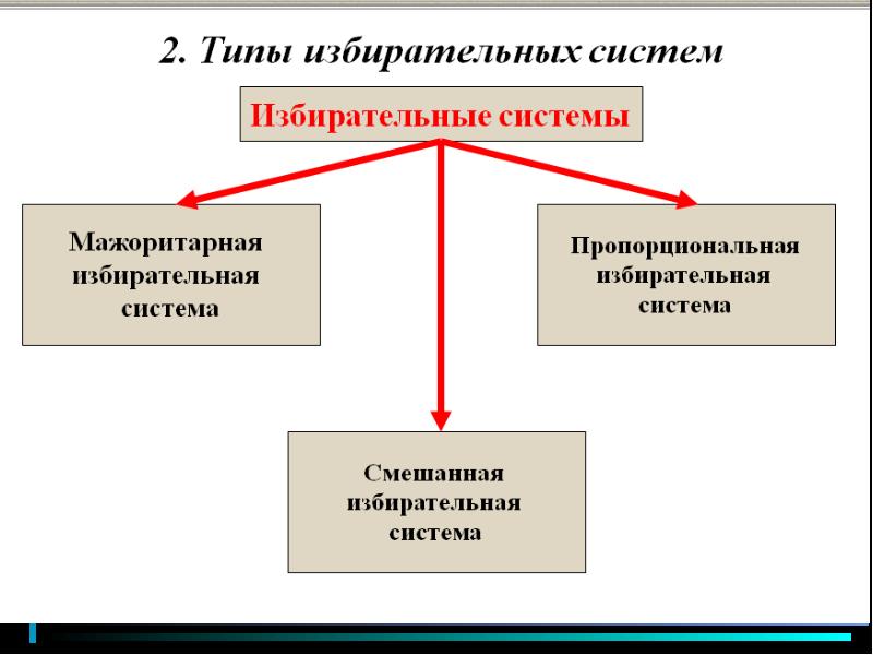 Мажоритарная избирательная система картинки