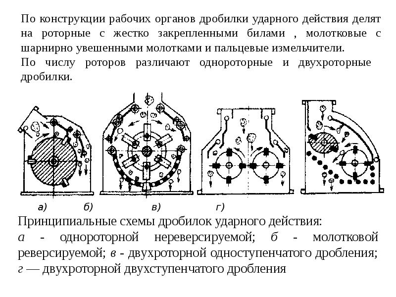 Молотковые дробилки презентация