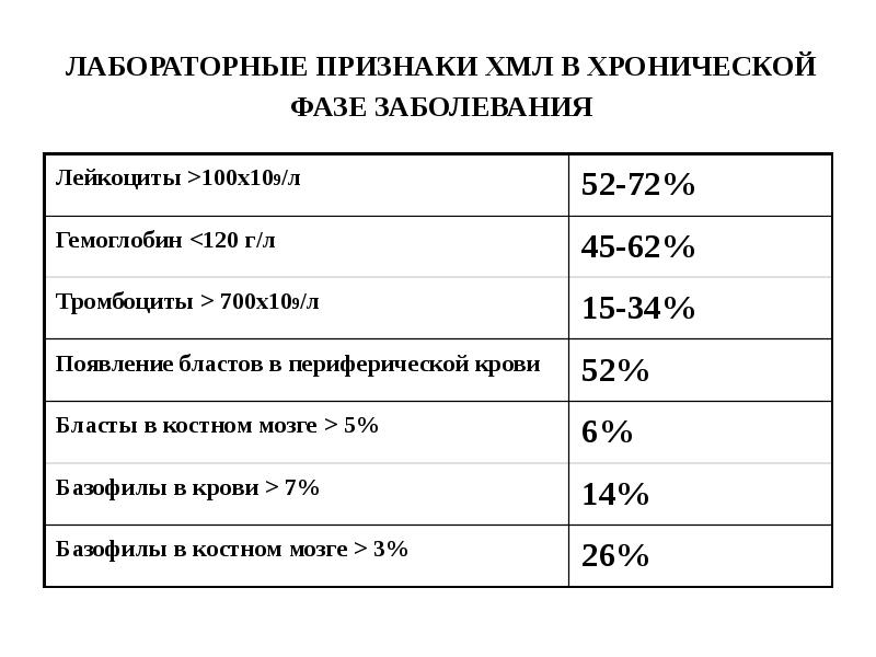 Хронический миелолейкоз презентация