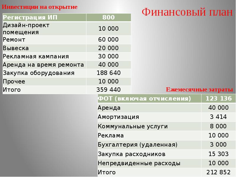 Бизнес план детейлинг студии с расчетами