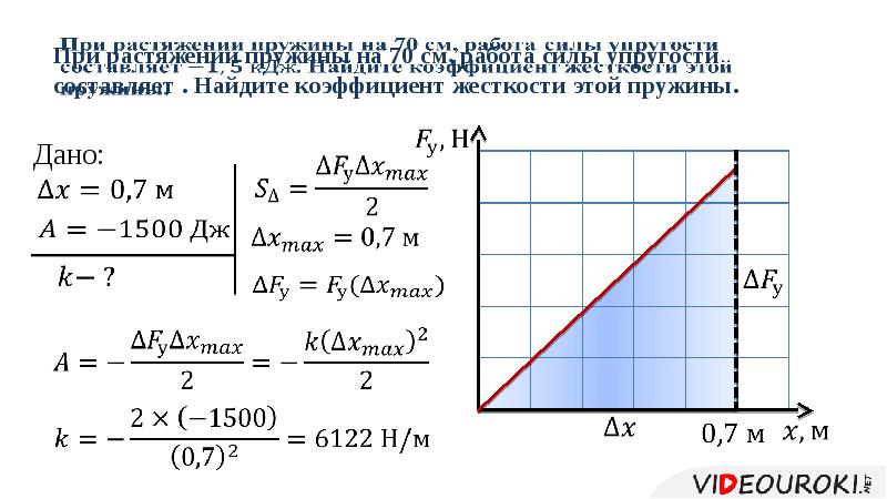 Работа силы график