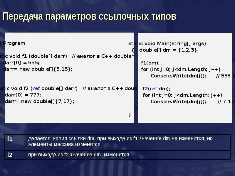 Типы параметров. Структура c#. Способы передачи параметров c#.. Передача параметров это c#. Ссылочные и значимые типы c#.