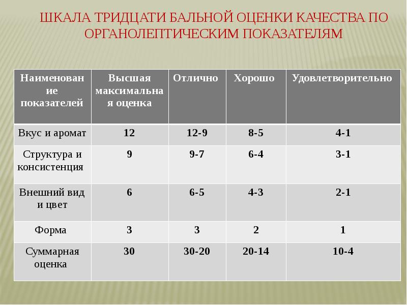 Каким образом оценивается коэффициент несъедаемости блюд. Шкала органолептической оценки. Шкала оценки качества изделия. Таблица оценки качества. Балльная оценка.