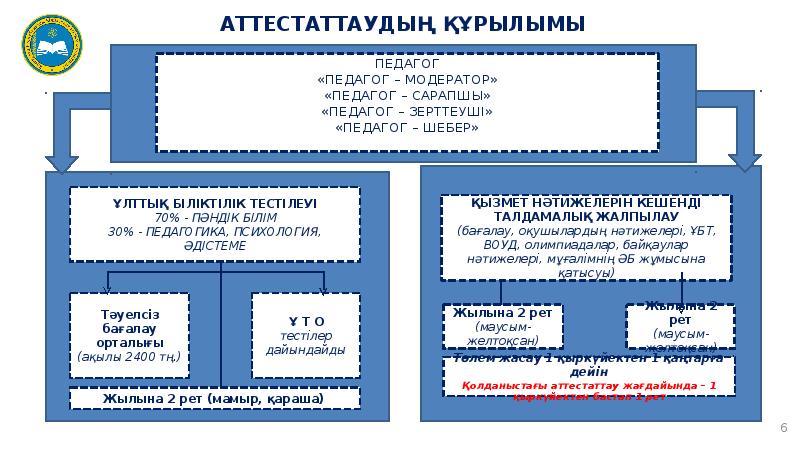 Педагогикалық тестілеу презентация