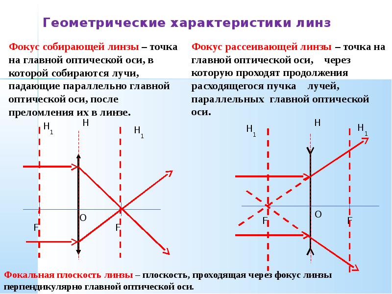 Параллельно линзе. Фокальная плоскость рассеивающей линзы. Построение луча в рассеивающей линзе на главной оптической оси. Оптическая ось линзы фокус собирающая.