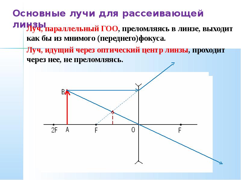 Изображения даваемые линзой физика