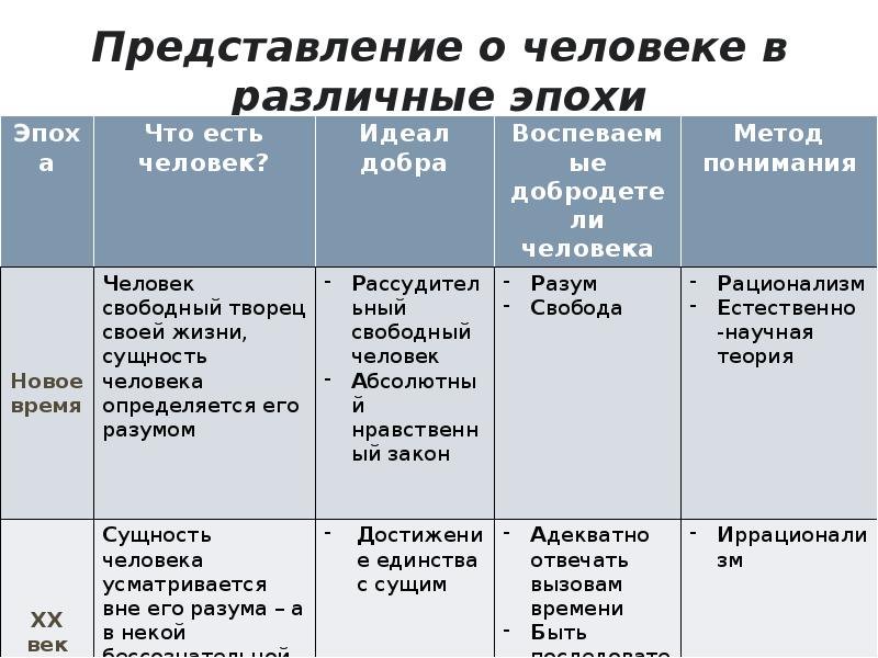 Сравните представления. Представление о человеке в разные эпохи. Представление о человеке в различные. Понимание человека в различные исторические эпохи. Представления о человеке в различные исторические периоды.