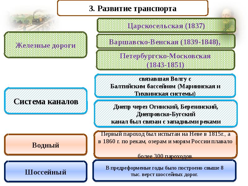 Социально экономическое развитие страны в первой четверти 19 века презентация 9 класс презентация