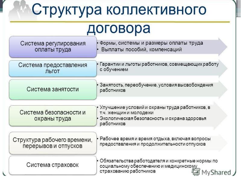 Коллективный трудовой договор презентация - 82 фото