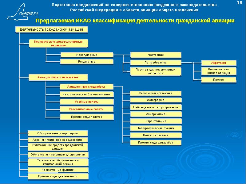 Структура государственного регулирования на воздушном транспорте схема