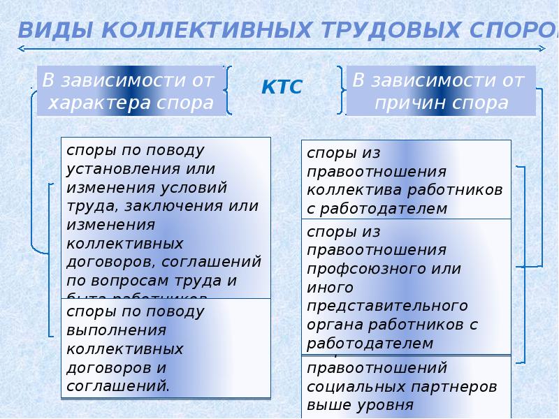 Коллективной трудовой. Виды коллективных трудовых споров. Индивидуальные и коллективные трудовые споры. Трудовые споры понятие и виды. Виды коллективного трудового спора.