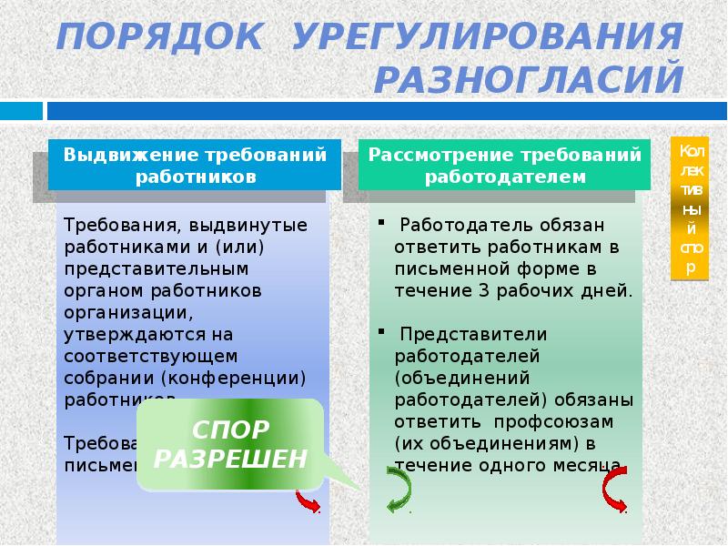 Выдвигаемые требования. Процедура урегулирования разногласий. Коллективные переговоры урегулирование разногласий. Порядок рассмотрения разногласий. Порядок их ведения и урегулирования разногласий..