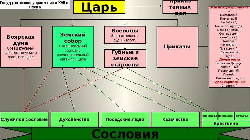 Схема упрощения верховной власти