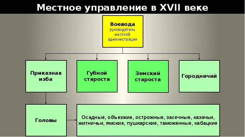 Схема местного управления в 17 в