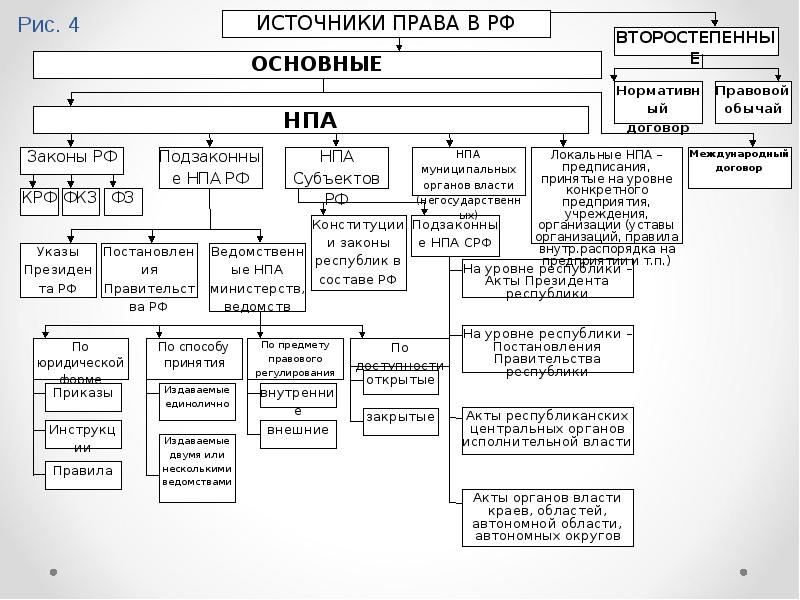 Виды законов схема