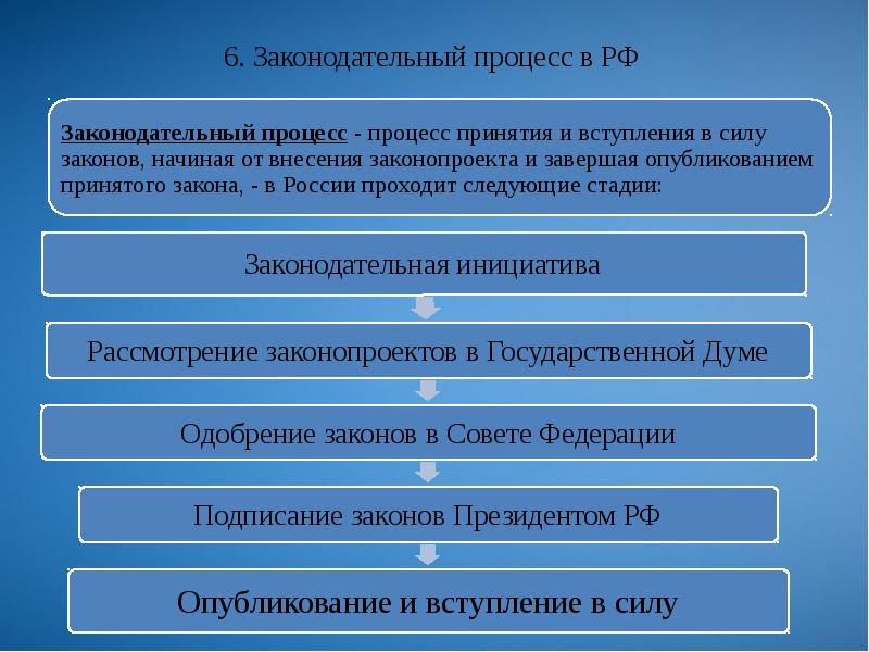 Федеральный законодательный процесс презентация