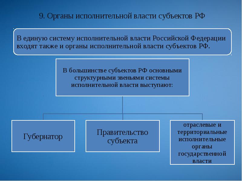 Субъекты исполнительной власти схема