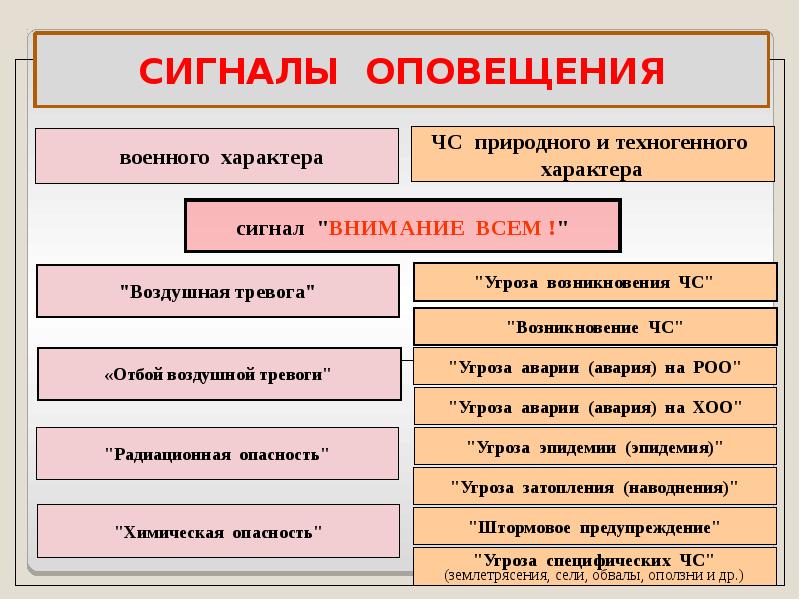 Сигналы оповещения гражданской обороны презентация