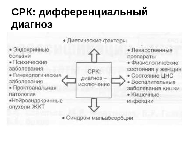 Синдром раздраженного кишечника презентация