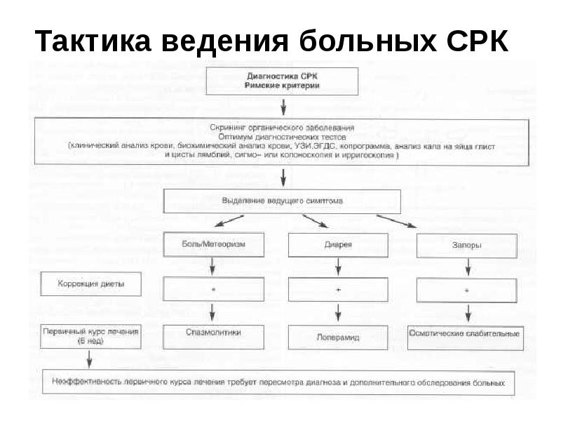 Тактика ведения лечения