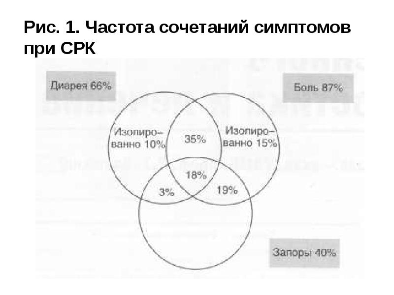 Синдром раздраженного кишечника презентация