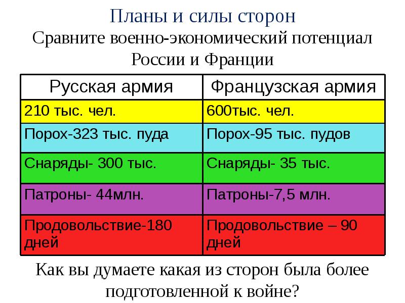 1812 планы сторон