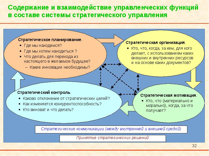 Схема взаимодействия функций управления