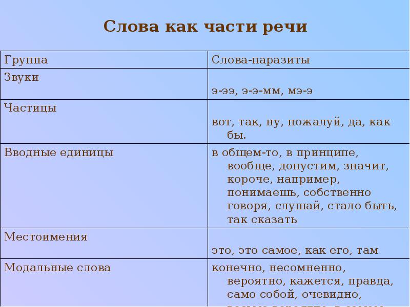 Слова паразиты в речи учителей и учащихся проект с исследовательской частью