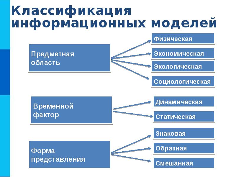 Моделирование и формализация 9 класс презентация