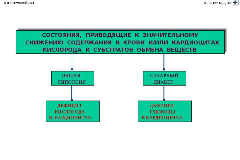 Коронарная недостаточность патофизиология презентация