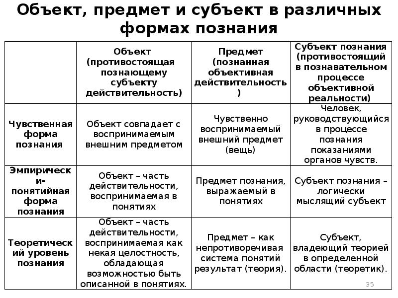 Предмет исследования экономической науки. Объект и предмет исследования экономической науки. Что является объектом познания в экономической теории?. Особенность объекта исследования в экономической науке.