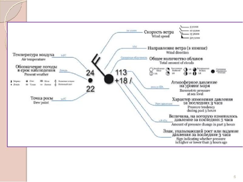 Скорость и направление ветра. Условные обозначения на синоптических картах. Обозначения ветра на метеокартах. Обозначения на картах погоды. Символы на карте погоды.