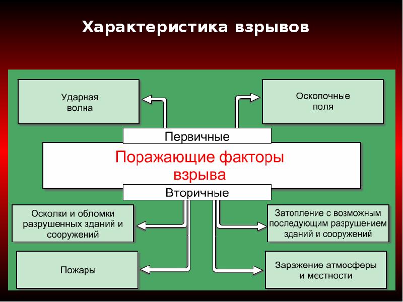 Поражающие факторы пожара презентация