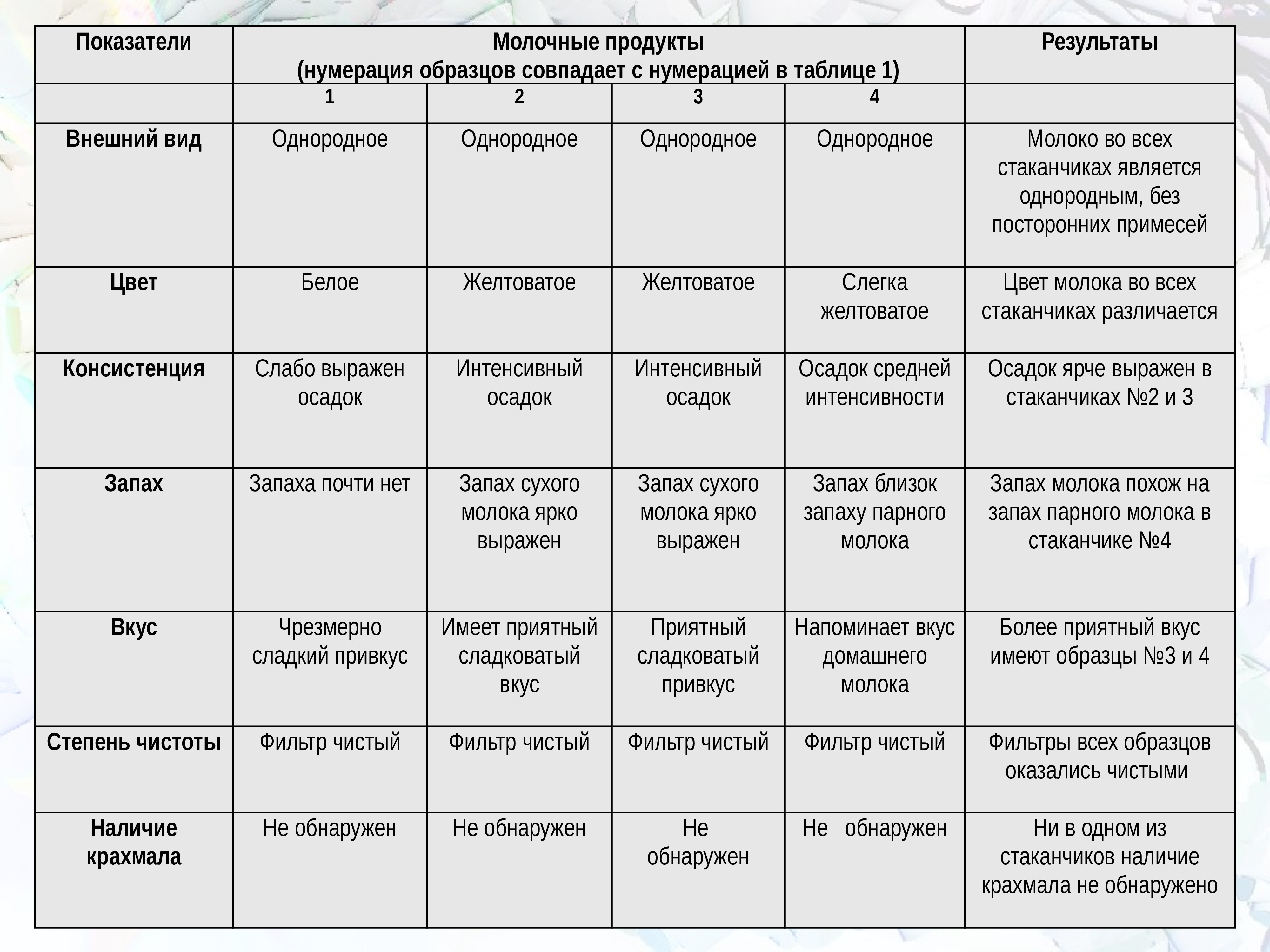 Внешний вид цвет запах консистенция. Молоко цвет запах вкус. Вкус цвет запах консистенция. Внешний вид консистенция вкус цвет запах. Молоко цвет запах консистенция.
