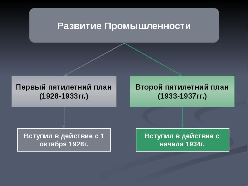 Индустриализация коллективизация культурная революция презентация