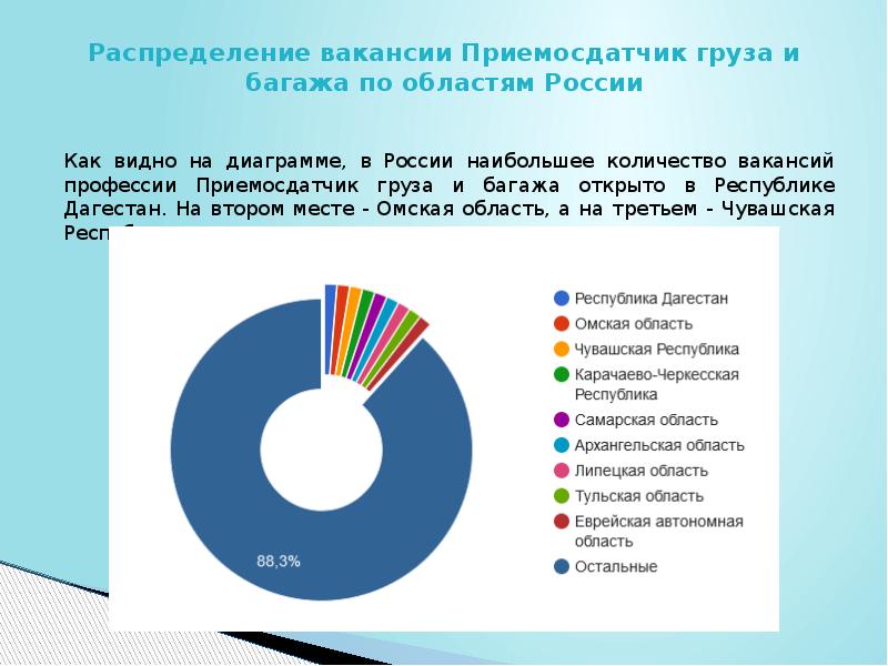 Диаграмма груза. Презентация приемосдатчик груза и багажа. Профессия приемосдатчик груза и багажа. Приёмосдатчик груза и багажа обязанности. Количество вакансий диаграмма.