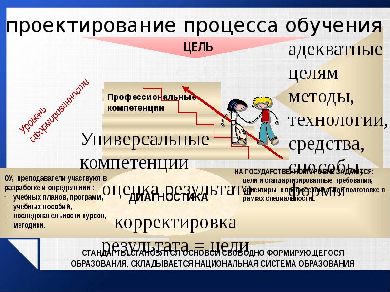 Техники обучения. Методы профессионального обучения. Проектирование средств профессионального обучения.. Технологии в профессиональном образовании. Профессиональный метод проектирования.