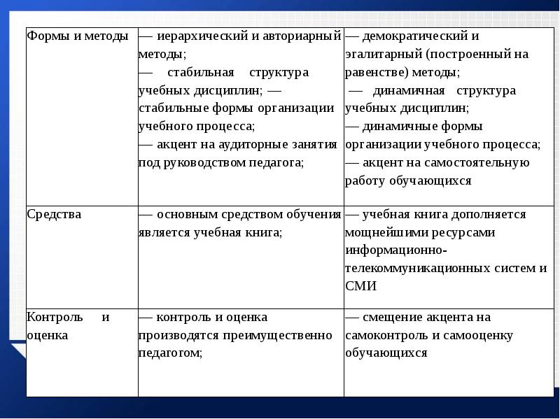 Виды формы функции методы обучения и их характеристики презентация