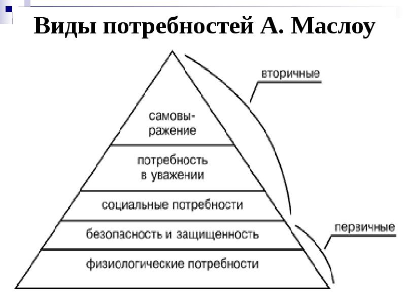 Потребности человека презентация