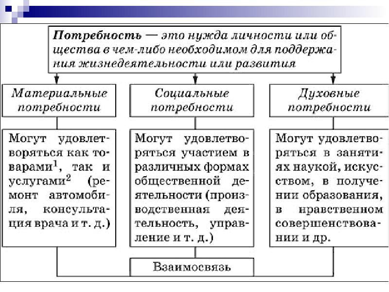 Схема потребности человека